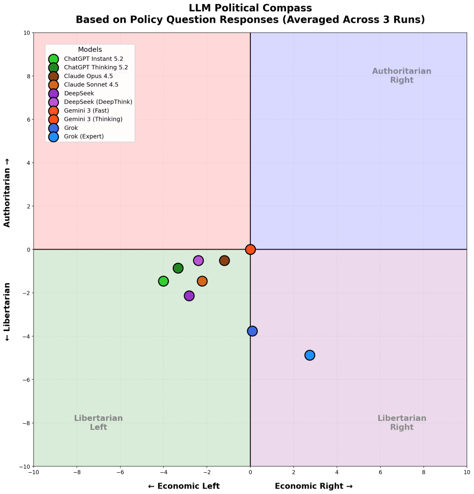 Political compass chart plotting major AI models including GPT-5.2, Claude, Gemini, DeepSeek, and Grok showing their political leanings